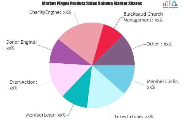Online Membership Software Market May Set New Growth Story |