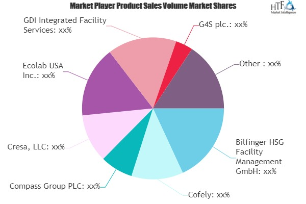 Facilities Management Market'