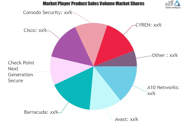 Web Security Gateway Market Next Big Thing | Major Giants IB