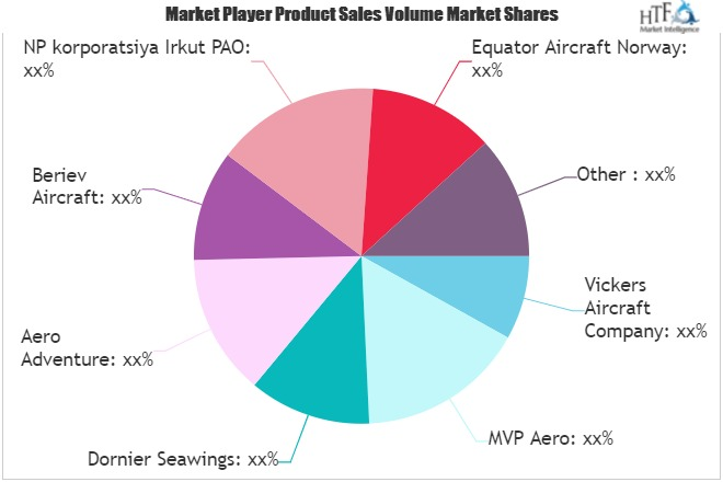 Amphibious Aircraft Market'