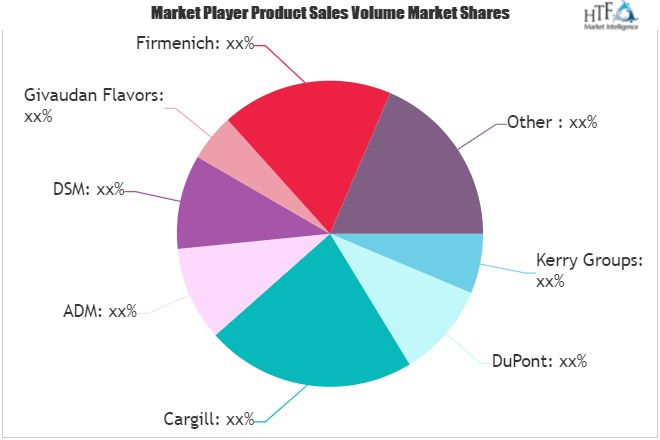 Food Ingredient Market'