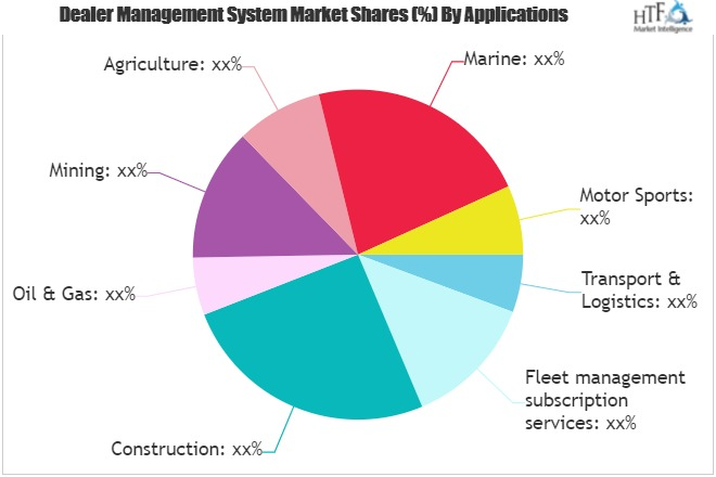 Dealer Management System Market