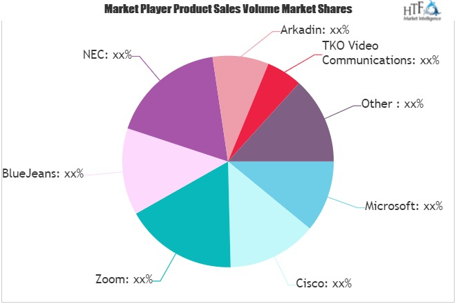 Cloud Video Conferencing Market