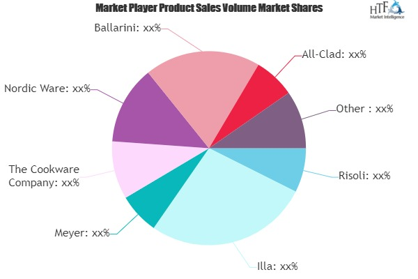 Cookware Products Market to Witness Huge Growth by 2026'