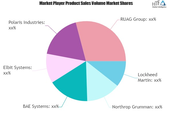 Autonomous Military Vehicles Market Worth Observing Growth:'