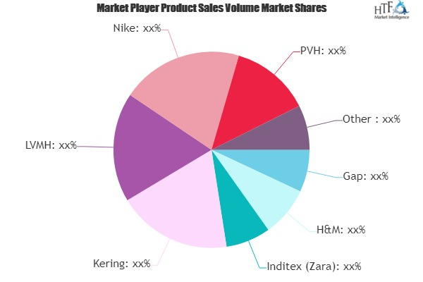 Menswear Market to Eyewitness Massive Growth by 2025 : Nike,'