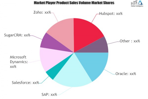 Online CRM Software Market May Set New Growth Story | Oracle'