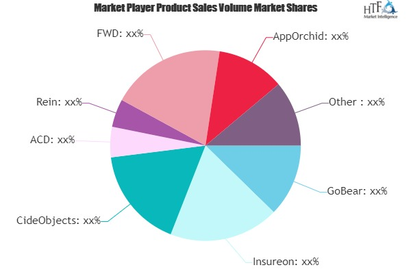 Insuretech Market