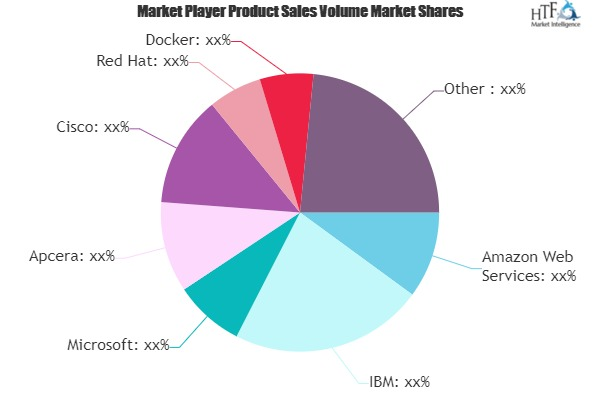 Application Container Market