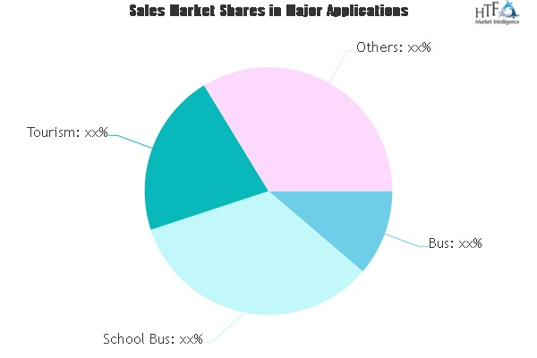 Electric Bus / Coach Market