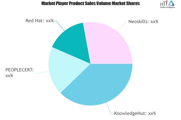 DevOps Certification Service Market'
