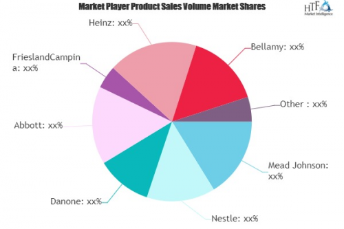 Baby Food &amp;amp; Drink Market to See Massive Growth by 20'