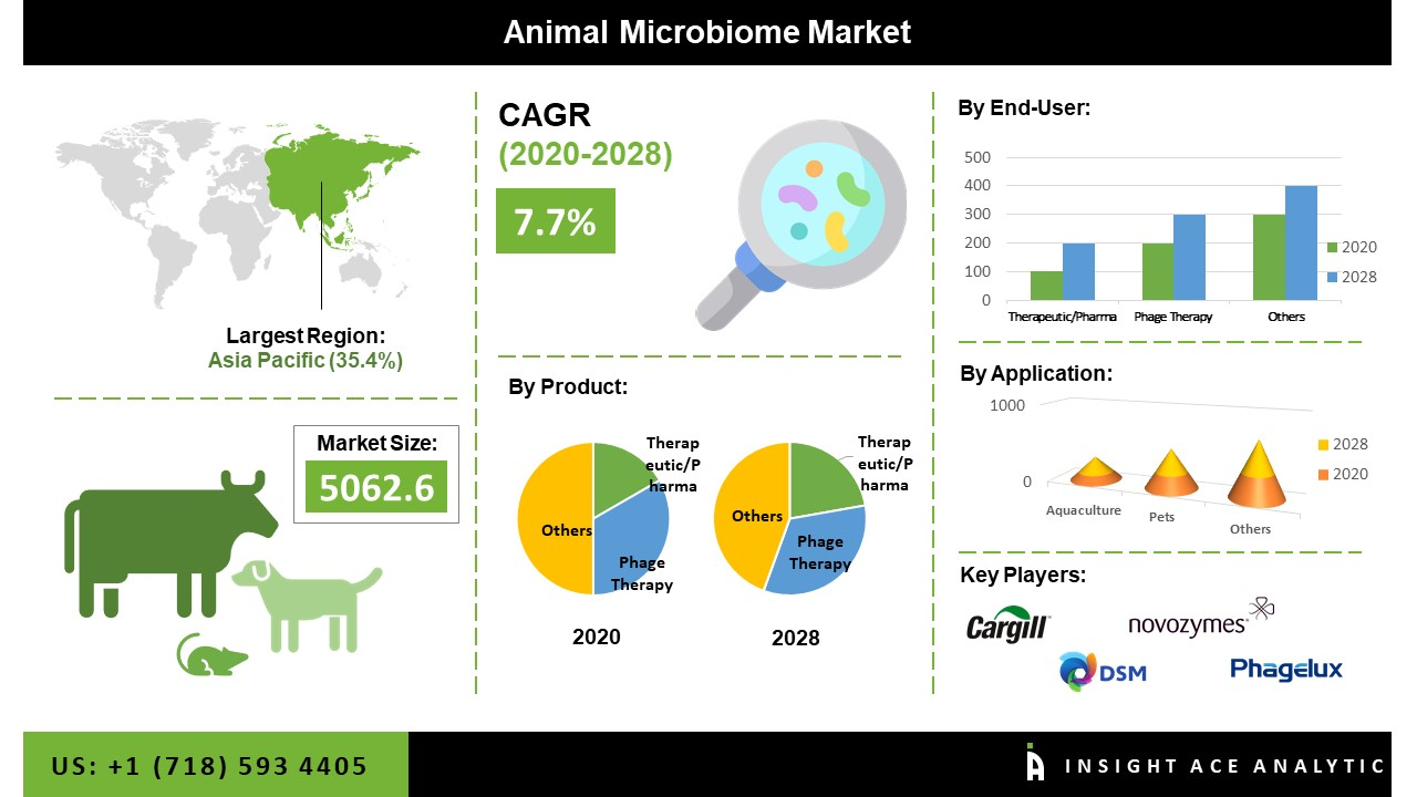 Global Animal Microbiome Market Research Report 2020| Indust'