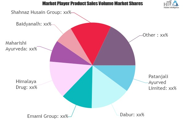 Ayurvedic Health and Personal Care Products Market