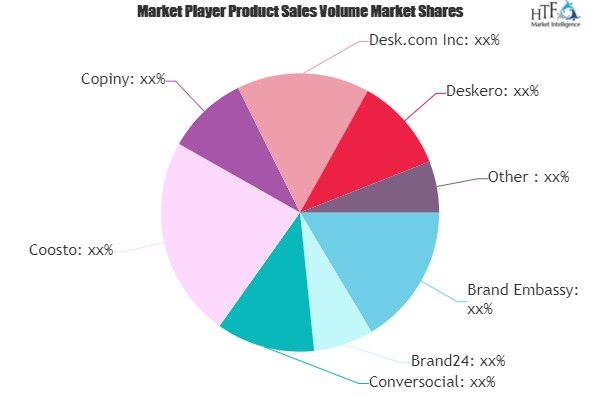 Social Media Customer Service Software Market