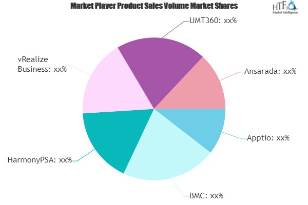 Technology Business Management Software Market
