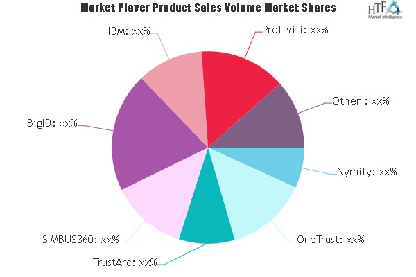 Privacy Management Software Market'