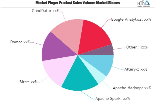 Data Analytics Software Market May Set New Growth Story | IB'