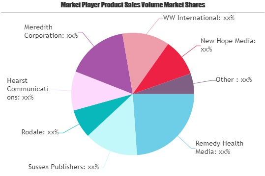 Health Magazine Market Seeking Excellent Growth | Remedy Hea