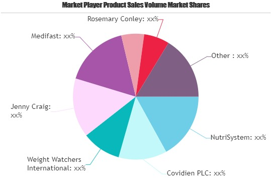 Weight Loss Services Market Watch: Spotlight On NutriSystem,