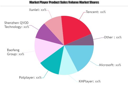 Video Broadcast Software Market May Set New Growth Story | M'