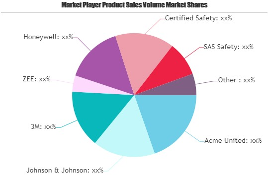 Medical Emergency Kits Market Worth Observing Growth: Johnso