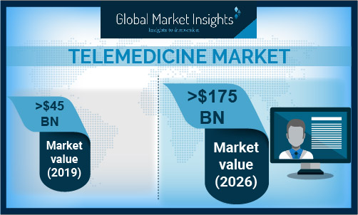 Telemedicine Market'