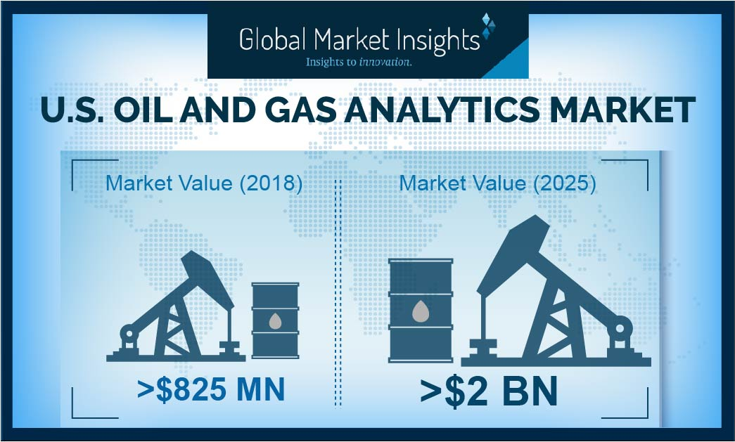 Oil and Gas Analytics Market'