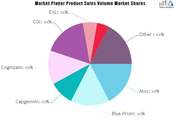 Intelligent Process Automation(IPA) Market'