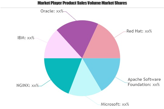 Web Server Market Worth Observing Growth: Microsoft, IBM, Or'