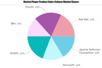 Web Server Market Worth Observing Growth: Microsoft, IBM, Or