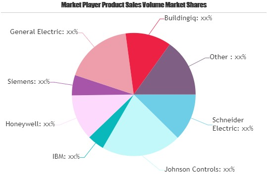 Building Analytics Market May Set New Growth Story | Honeywe