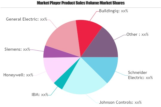 Building Analytics Market May Set New Growth Story | Honeywe'