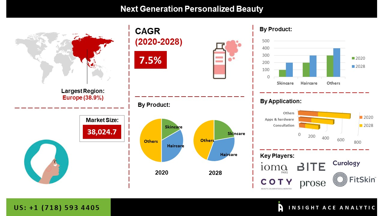 Next-Generation Personalized Beauty Market Report 2020: Indu'
