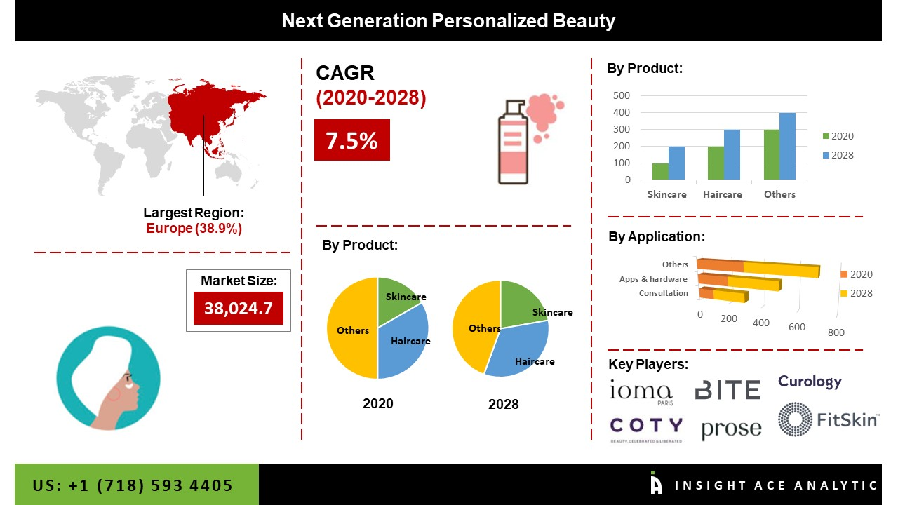 Next-Generation Personalized Beauty Market Report 2020: Indu