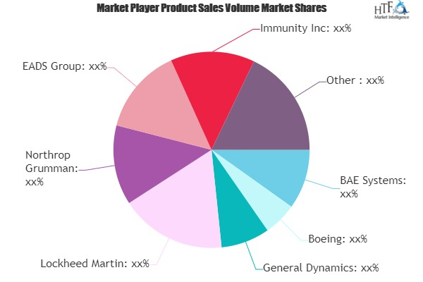 Cyber Weapons Technologies Market'