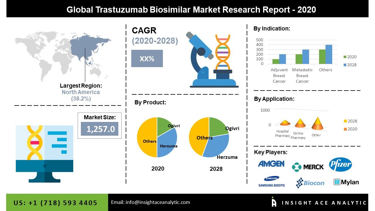 Global Transtuzumab Biosimilar Market