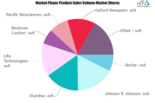 DNA Sequencing Instruments Market'