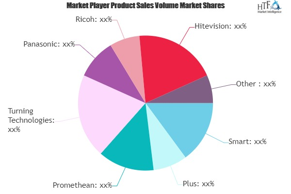 Interactive Whiteboard Market'