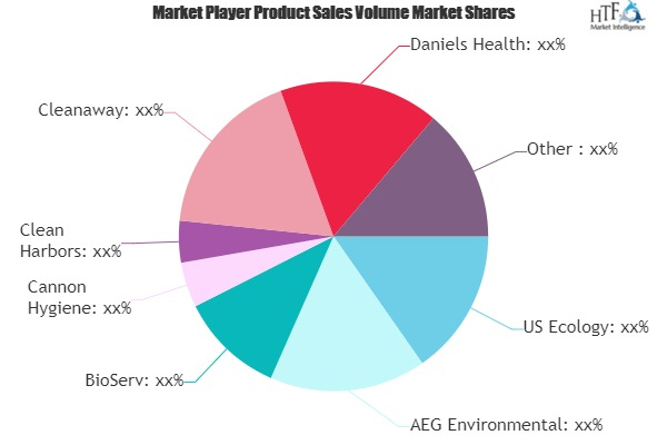 Pharmaceutical Waste Disposal Services Market'