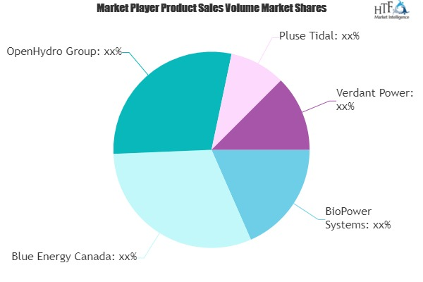 Tidal Energy Market'