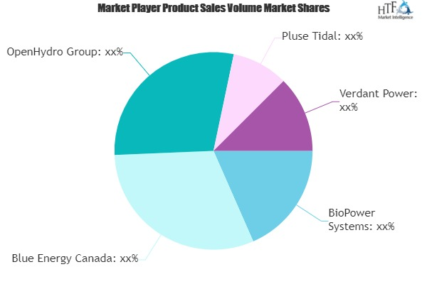 Tidal Energy Market