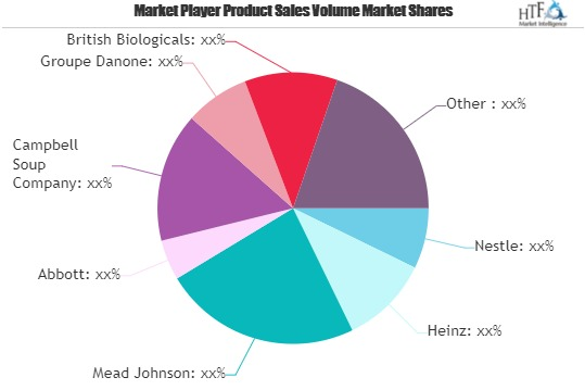Organic Baby Food Market Worth Observing Growth: Nestle, Hei'