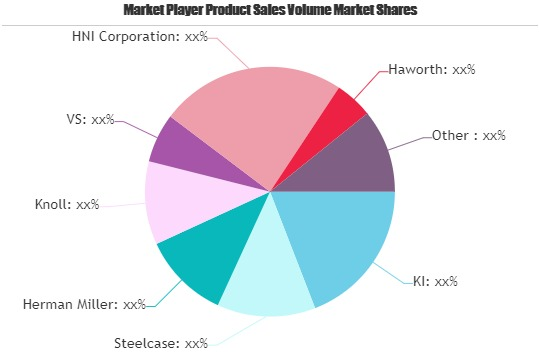 School Furniture Market to See Huge Growth by 2025 | Haworth'
