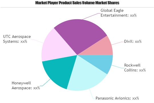 Inflight Entertainment Center Market Worth Observing Growth:'