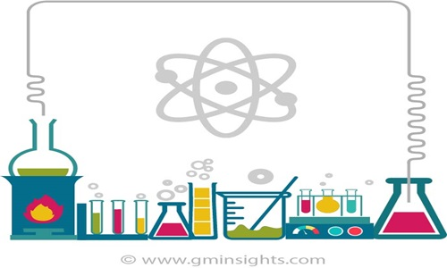 Polyolefin Catalyst Market Size'