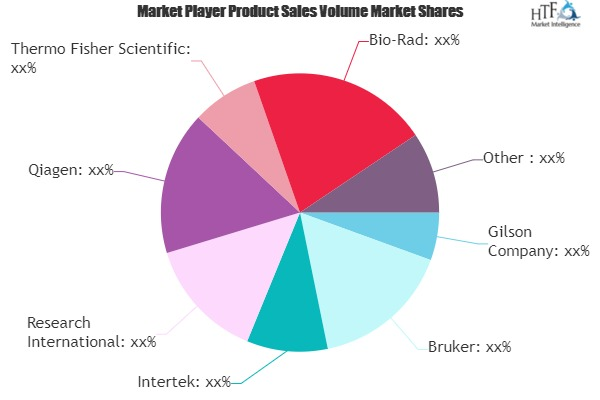 Food Testing Equipment Market'