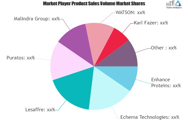 Bakery Premixes Market to Witness Huge Growth by 2020-2025 :