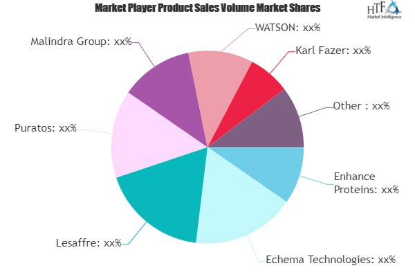 Bakery Premixes Market to Witness Huge Growth by 2020-2025 :'