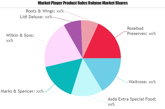 Lemon Curd Market to Witness Huge Growth by 2025